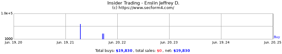 Insider Trading Transactions for Enslin Jeffrey D.