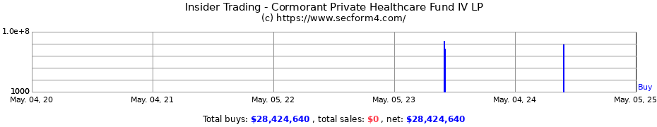 Insider Trading Transactions for Cormorant Private Healthcare Fund IV LP