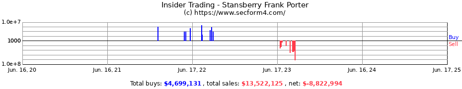 Insider Trading Transactions for Stansberry Frank Porter