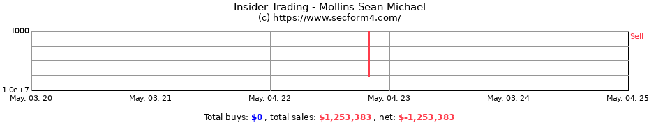 Insider Trading Transactions for Mollins Sean Michael