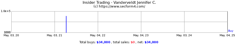 Insider Trading Transactions for Vanderveldt Jennifer C.