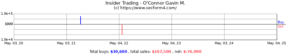 Insider Trading Transactions for O'Connor Gavin M.