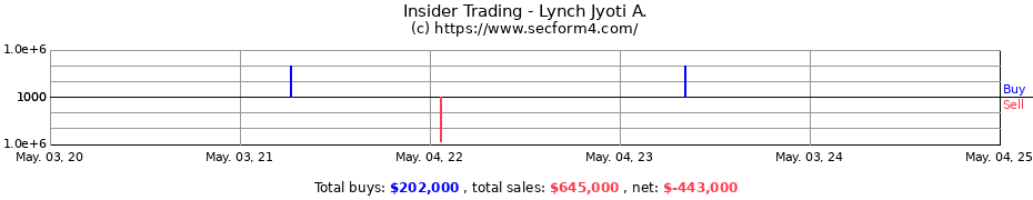 Insider Trading Transactions for Lynch Jyoti A.
