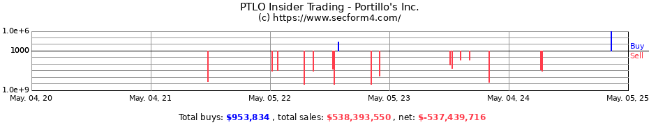 Insider Trading Transactions for Portillo's Inc.