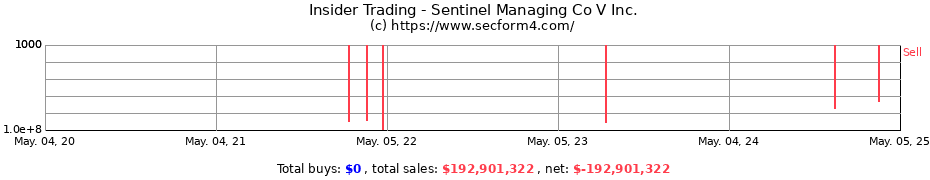 Insider Trading Transactions for Sentinel Managing Co V Inc.