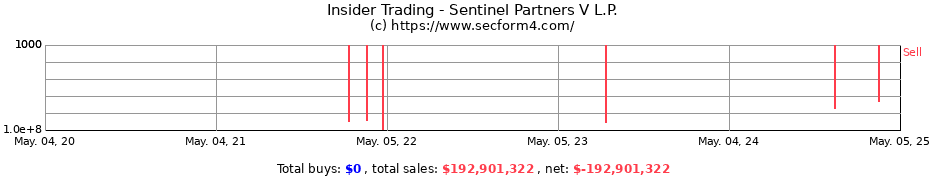 Insider Trading Transactions for Sentinel Partners V L.P.