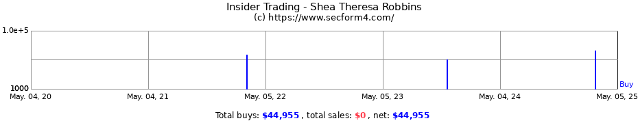Insider Trading Transactions for Shea Theresa Robbins