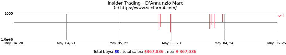 Insider Trading Transactions for D'Annunzio Marc