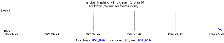 Insider Trading Transactions for Hickman Glenn M