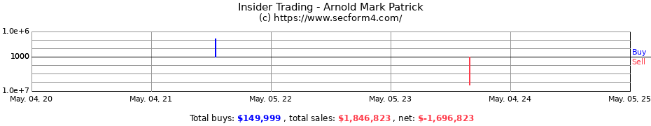 Insider Trading Transactions for Arnold Mark Patrick