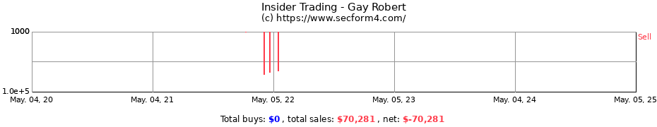 Insider Trading Transactions for Gay Robert