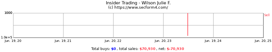 Insider Trading Transactions for Wilson Julie F.