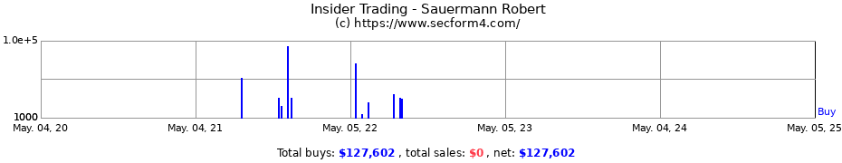 Insider Trading Transactions for Sauermann Robert
