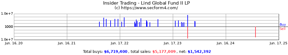 Insider Trading Transactions for Lind Global Fund II LP