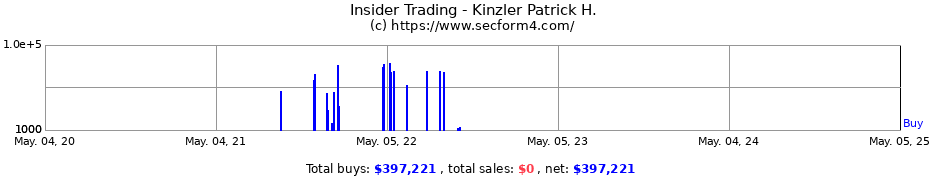 Insider Trading Transactions for Kinzler Patrick H.