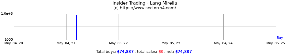 Insider Trading Transactions for Lang Mirella