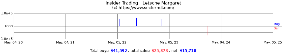 Insider Trading Transactions for Letsche Margaret