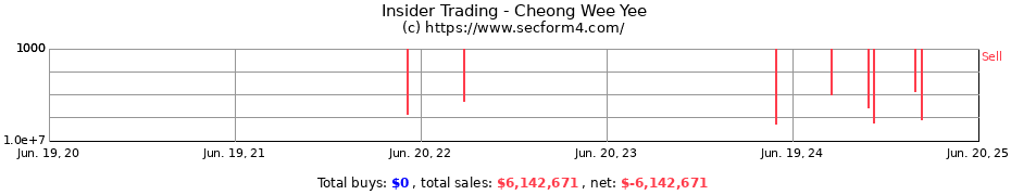 Insider Trading Transactions for Cheong Wee Yee