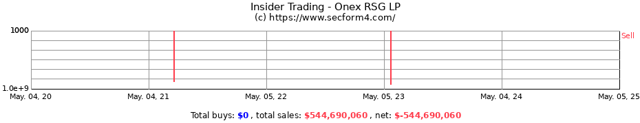 Insider Trading Transactions for Onex RSG LP