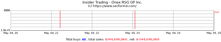 Insider Trading Transactions for Onex RSG GP Inc.