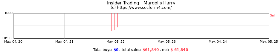 Insider Trading Transactions for Margolis Harry