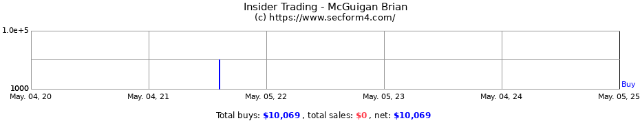 Insider Trading Transactions for McGuigan Brian