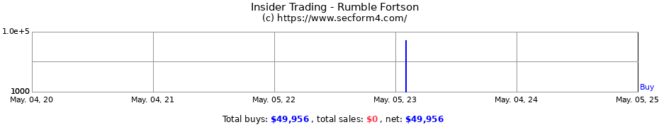 Insider Trading Transactions for Rumble Fortson