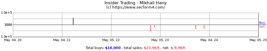 Insider Trading Transactions for Mikhail Hany