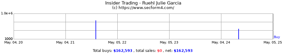 Insider Trading Transactions for Ruehl Julie Garcia