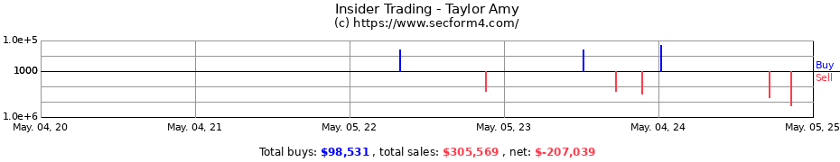 Insider Trading Transactions for Taylor Amy