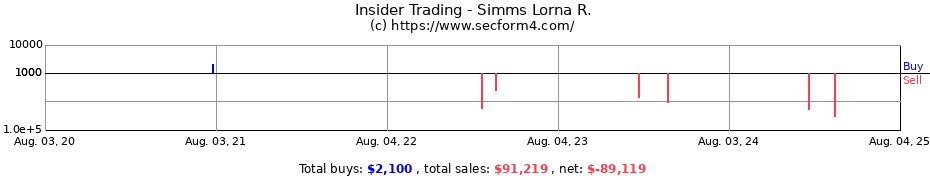 Insider Trading Transactions for Simms Lorna R.