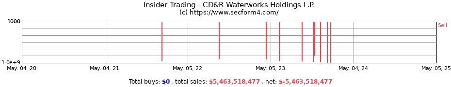 Insider Trading Transactions for CD&R Waterworks Holdings L.P.