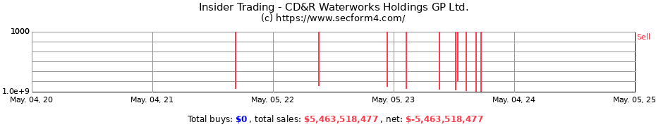 Insider Trading Transactions for CD&R Waterworks Holdings GP Ltd.