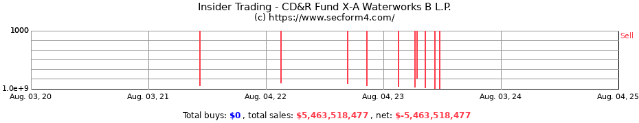 Insider Trading Transactions for CD&R Fund X-A Waterworks B L.P.