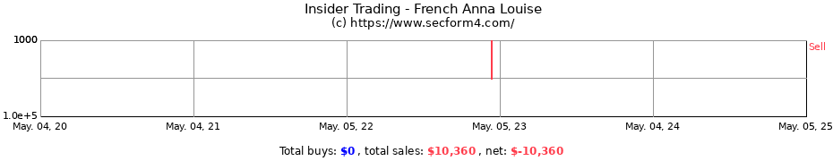 Insider Trading Transactions for French Anna Louise
