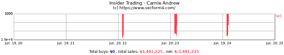 Insider Trading Transactions for Carnie Andrew