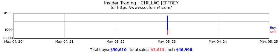 Insider Trading Transactions for CHILLAG JEFFREY