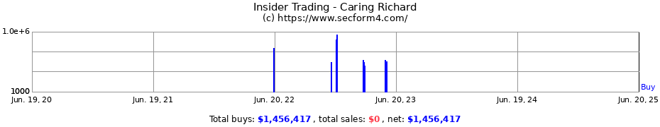 Insider Trading Transactions for Caring Richard
