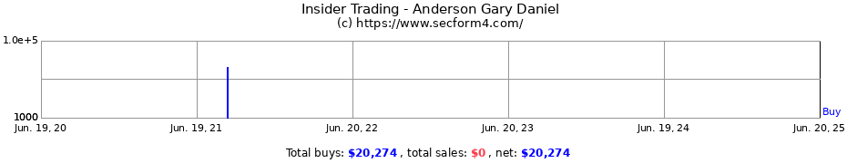 Insider Trading Transactions for Anderson Gary Daniel