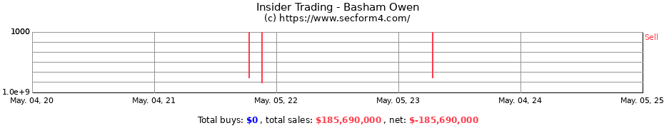 Insider Trading Transactions for Basham Owen