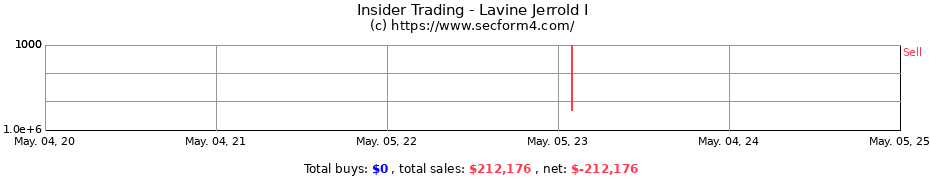 Insider Trading Transactions for Lavine Jerrold I