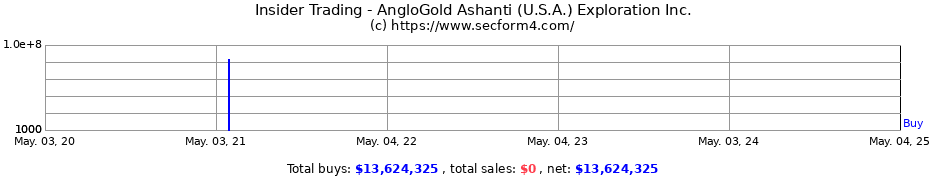 Insider Trading Transactions for AngloGold Ashanti (U.S.A.) Exploration Inc.