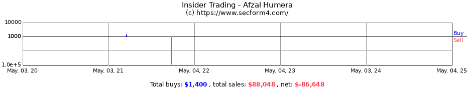 Insider Trading Transactions for Afzal Humera