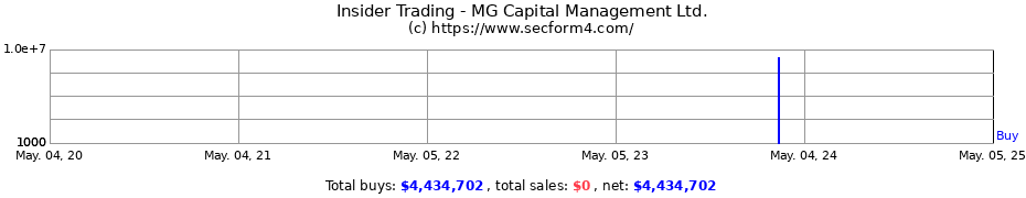 Insider Trading Transactions for MG Capital Management Ltd.