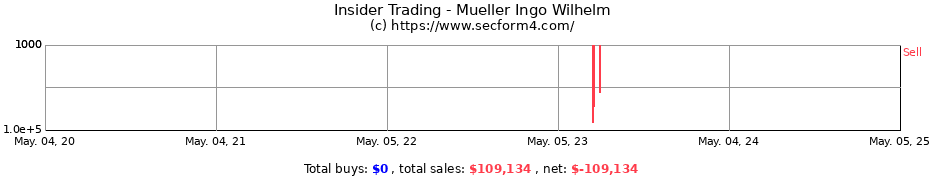 Insider Trading Transactions for Mueller Ingo Wilhelm