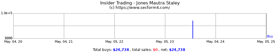 Insider Trading Transactions for Jones Mautra Staley