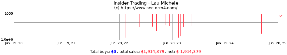 Insider Trading Transactions for Lau Michele