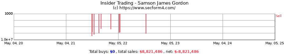 Insider Trading Transactions for Samson James Gordon