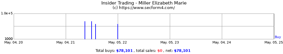 Insider Trading Transactions for Miller Elizabeth Marie