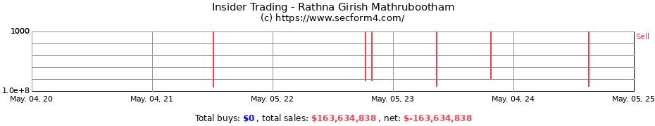 Insider Trading Transactions for Mathrubootham Rathnagirish
